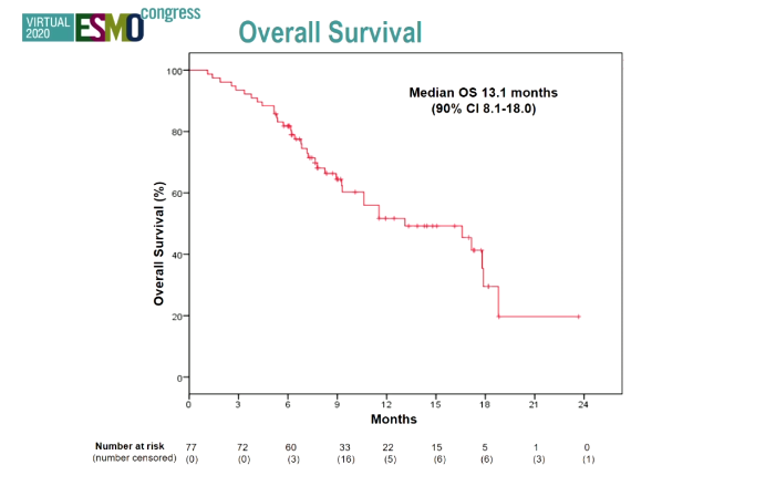 ESMO 2020 | Avelumab联合西妥昔单抗作为再挑战策略治疗RAS wt mCRC