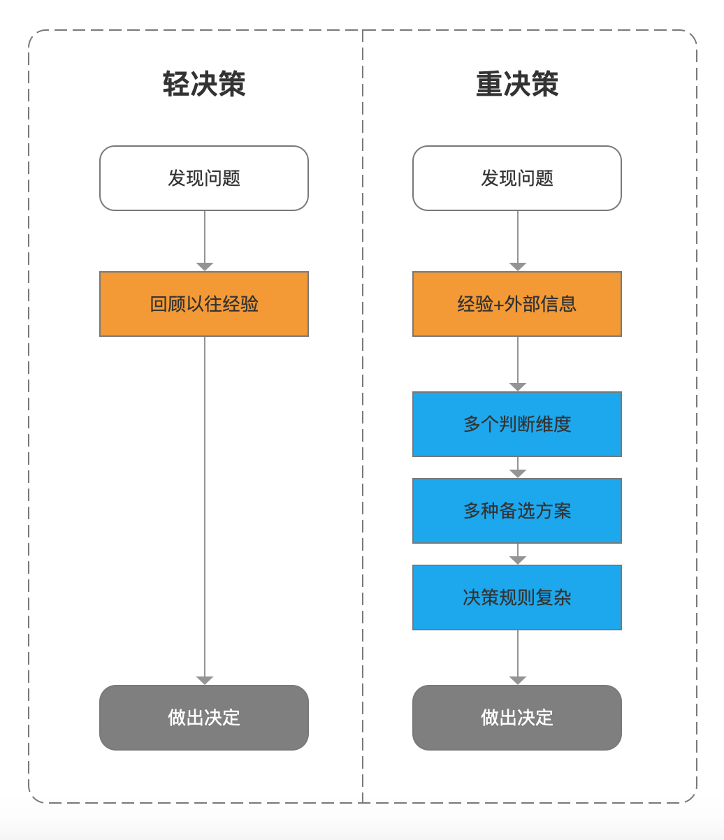 营销模式和营销策略，用户决策的不同模式及营销策略？