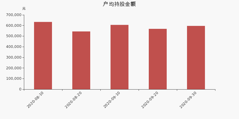 睿智医药股东户数减少73户，户均持股59.62万元