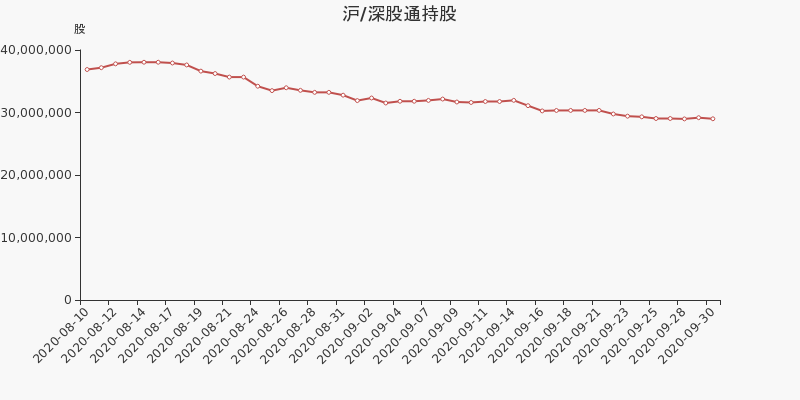 睿智医药股东户数减少73户，户均持股59.62万元