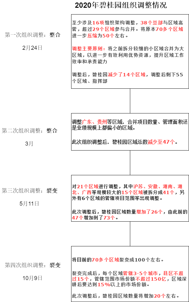 「曝」碧桂园再传将裂变逾100个区域背后的逻辑