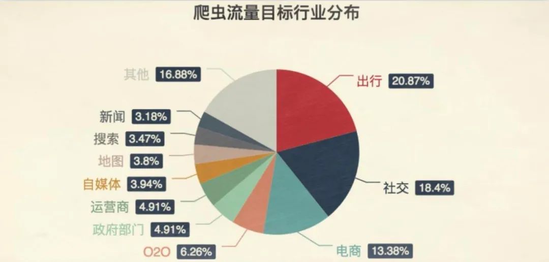 专栏丨当代“爬虫”现状