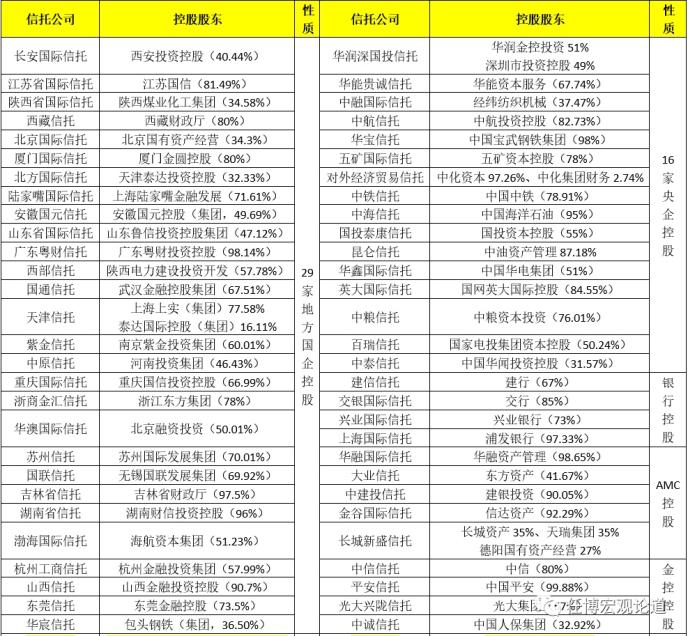 全面剖析信托行业及68家信托公司