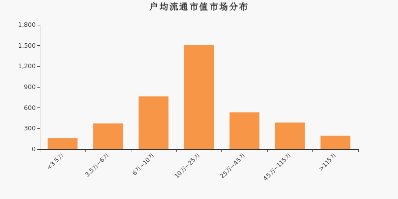 浙江医药股东户数下降1.52%，户均持股22.94万元