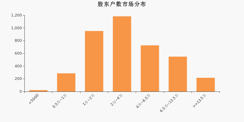浙江医药股东户数下降1.52%，户均持股22.94万元