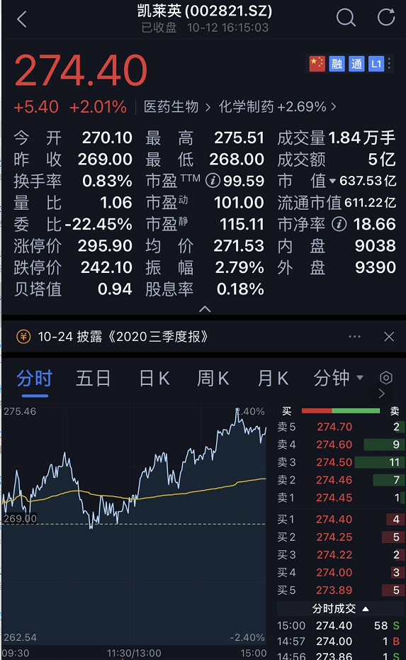 什么情况！价格翻倍也要买，高瓴10亿狂扫医药大牛股