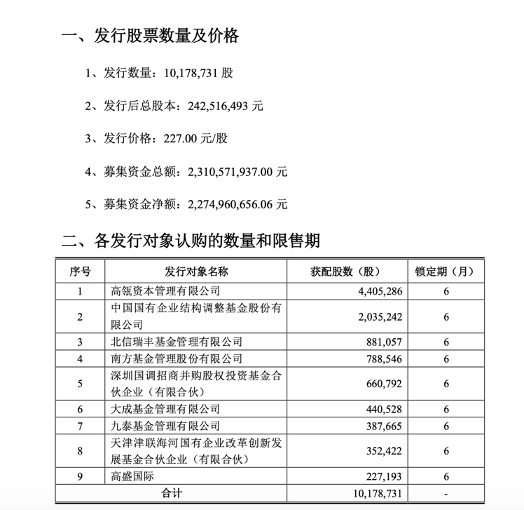 价格翻倍也不放弃！张磊又出手了，斥资10亿拿下医药大牛股440万股，已有浮盈