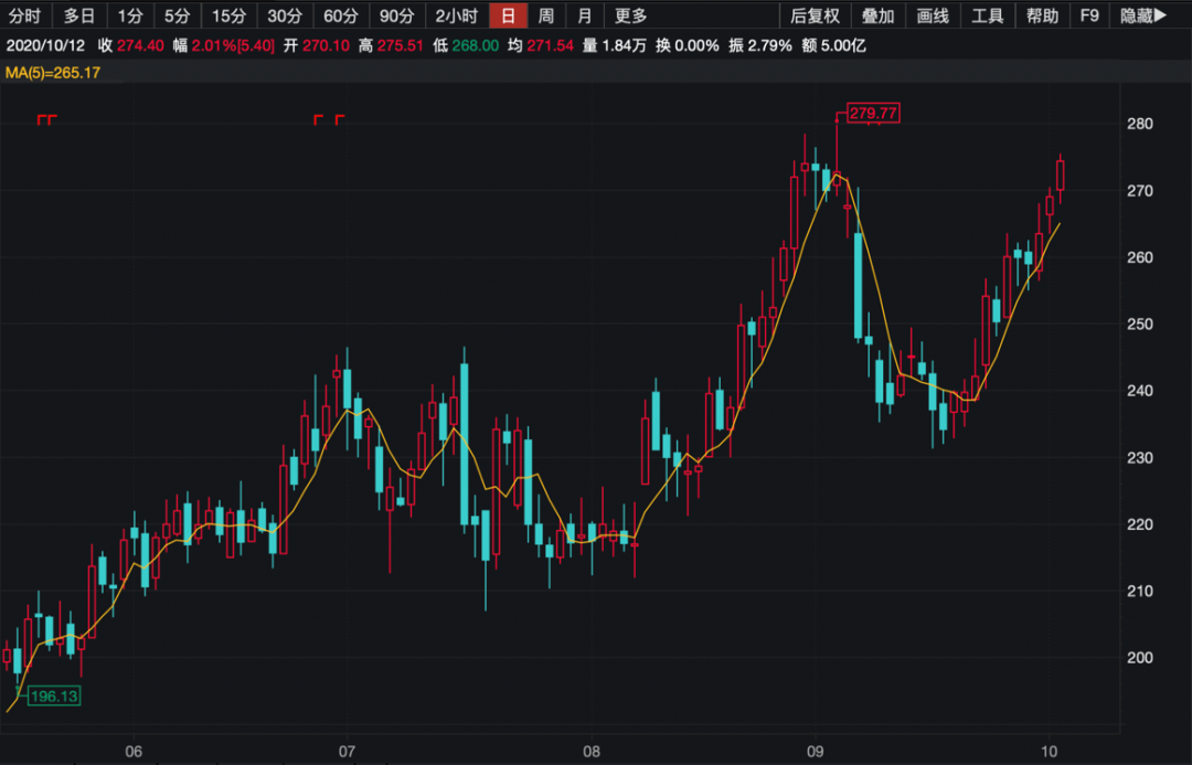 价格翻倍也不放弃！张磊又出手了，斥资10亿拿下医药大牛股440万股，已有浮盈