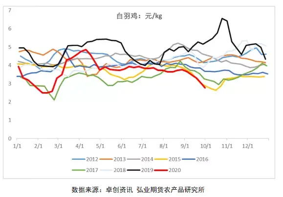 供应压力逐步消退，鸡蛋近弱远强