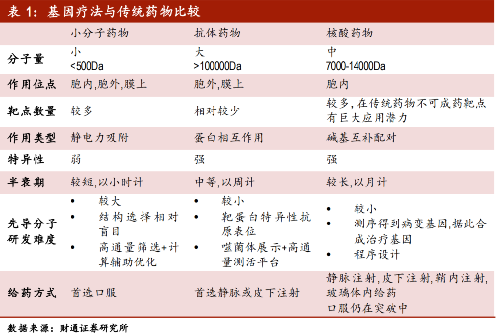 基因治疗将引领生物医药第三次革命？