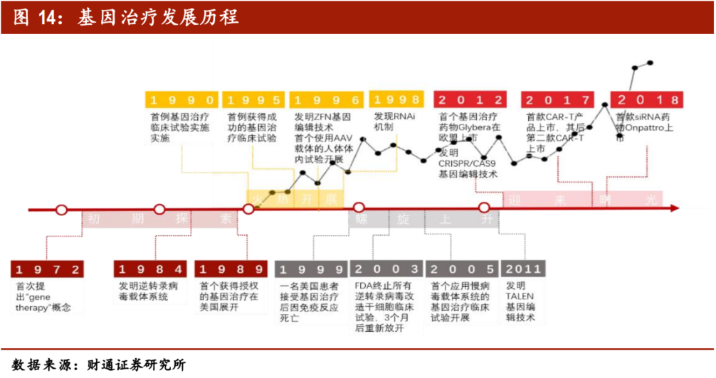 基因治疗将引领生物医药第三次革命？
