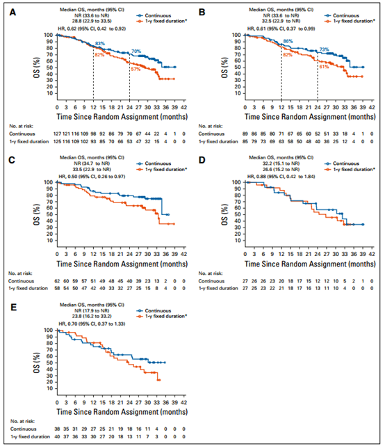 免疫治疗达CR/PR NSCLC患者，继续免疫治疗PFS生存获益翻三番