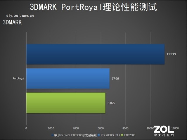 映众RTX 3080冰龙超级版评测：完美控温