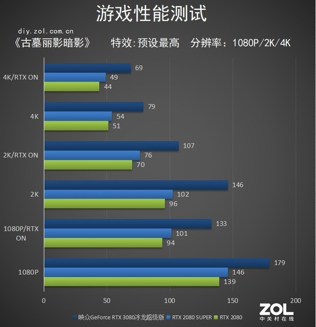 映众RTX 3080冰龙超级版评测：完美控温