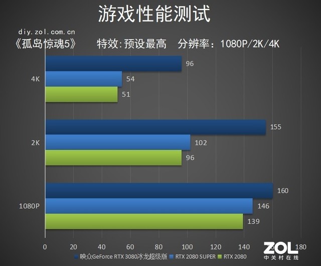 映众RTX 3080冰龙超级版评测：完美控温