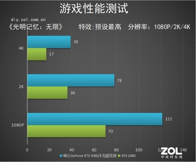 映众RTX 3080冰龙超级版评测：完美控温