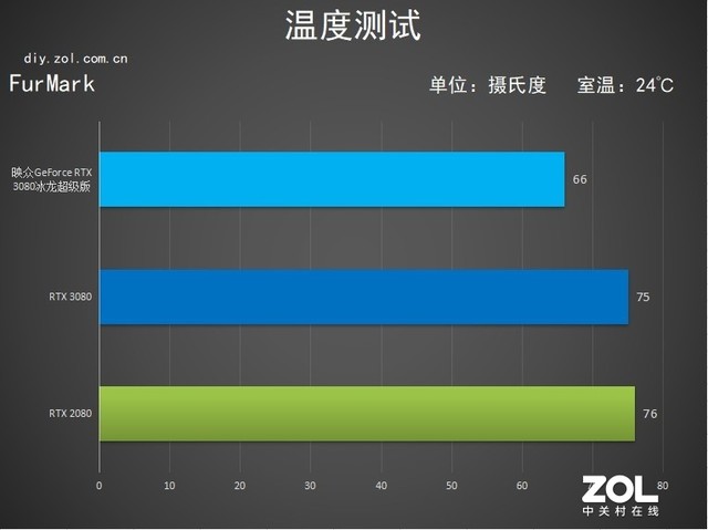 映众RTX 3080冰龙超级版评测：完美控温