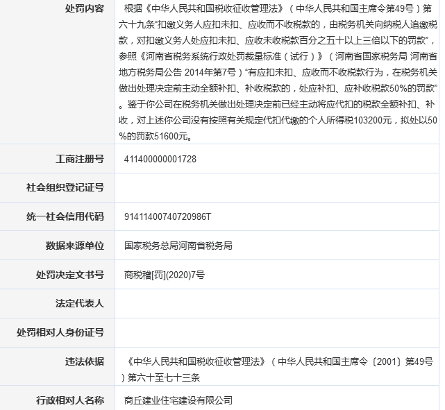 商丘建业违法遭河南省税务局处罚 为建业地产（00832.HK）子公司