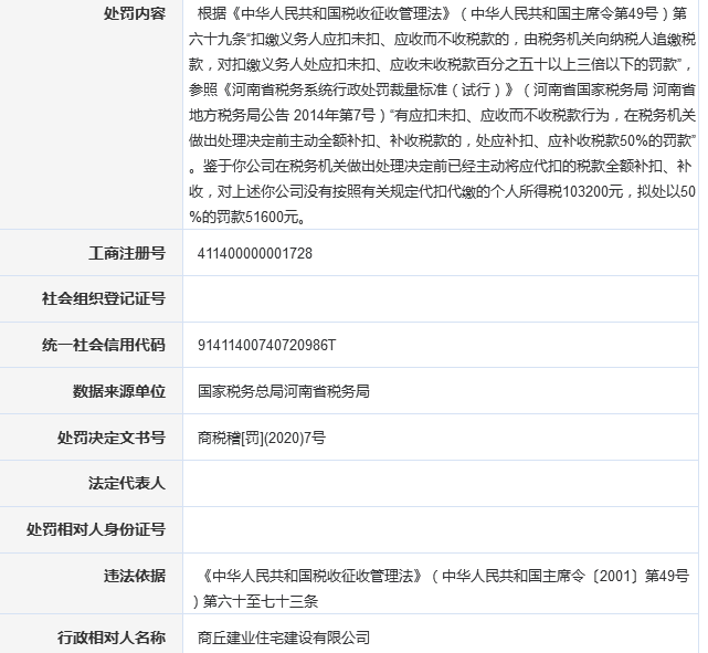 商丘建业违法遭河南省税务局处罚 为建业地产子公司