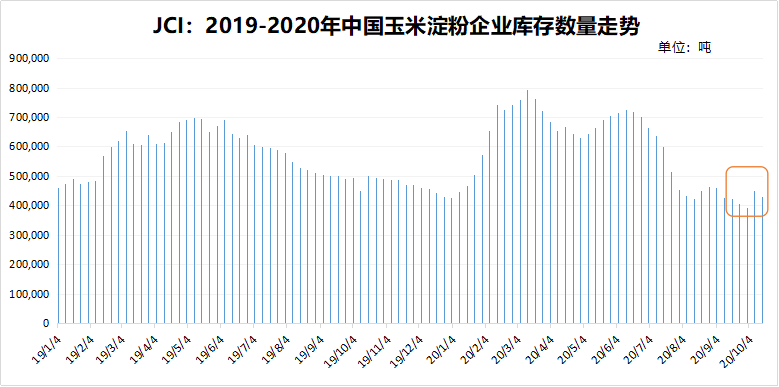 节后我国玉米市场反季逆跌，淀粉厂家报价快速跟涨