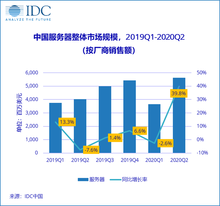 IDC：上半年中国服务器市场出货量149.89万台，同比增长8.6%