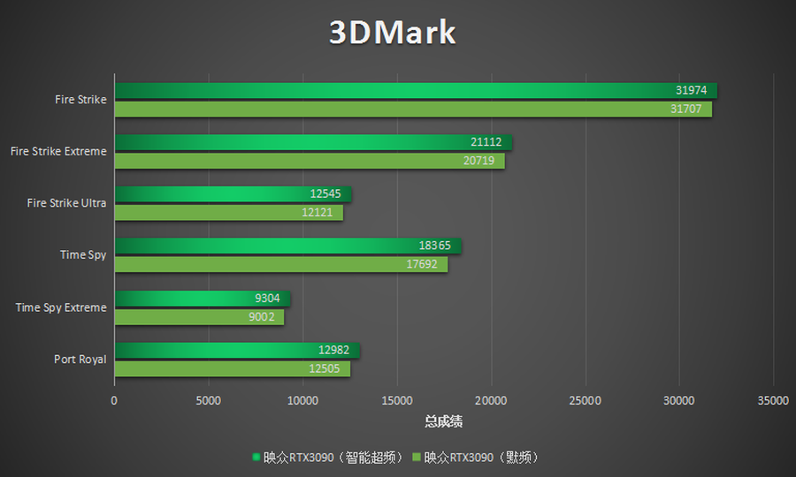 映众RTX3090冰龙超级版评测：强劲散热安心超频