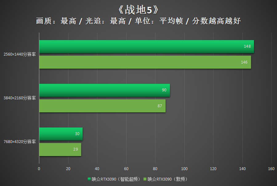 映众RTX3090冰龙超级版评测：强劲散热安心超频