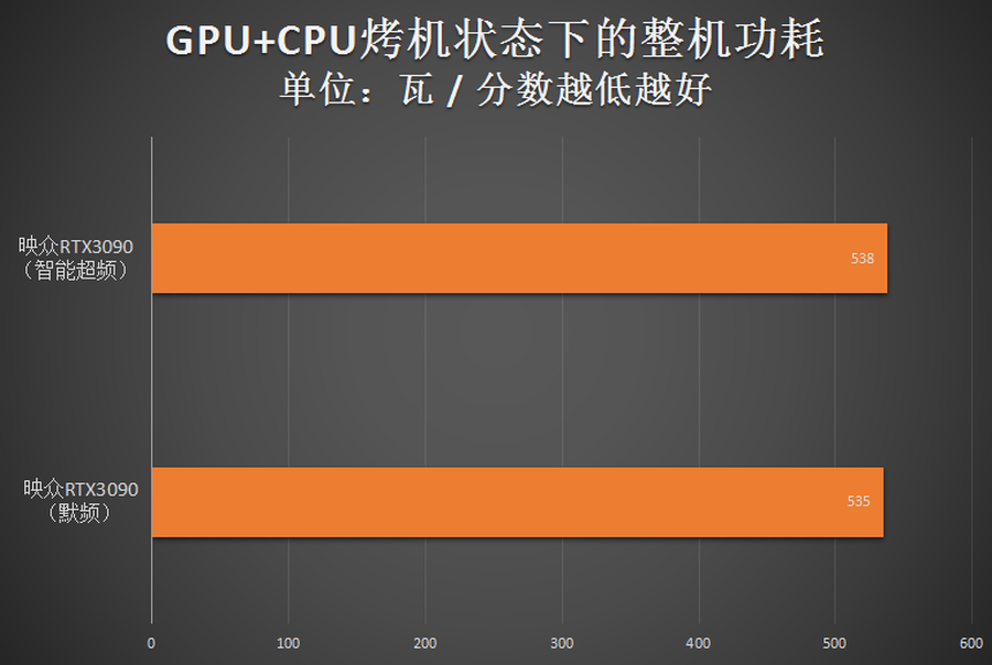 映众RTX3090冰龙超级版评测：强劲散热安心超频