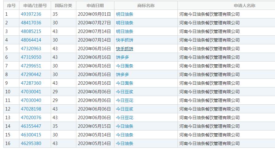 今日头条起诉今日油条！申请了16个商标后，该店员工回应：我卖的是“今日的油条”