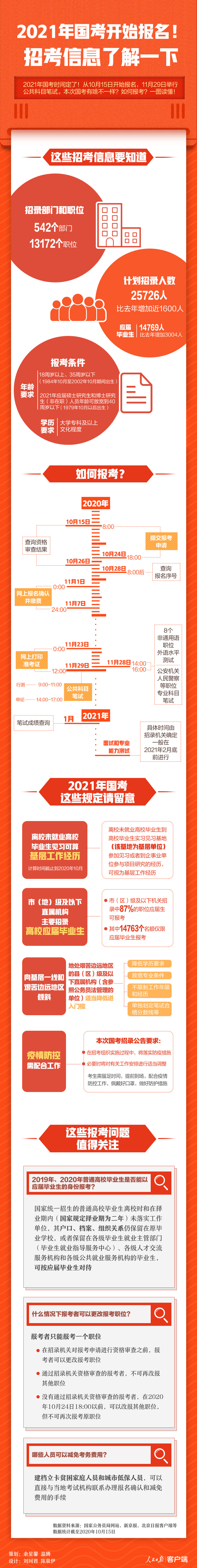2021年國(guó)考開(kāi)始報(bào)名!招考信息了解一下