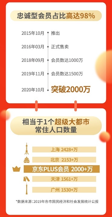 京东PLUS会员在籍人数突破2000万