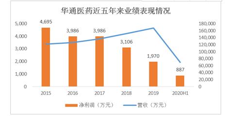 华通医药：净利连降五年高层大换血 27亿重组拟转型农业和汽车