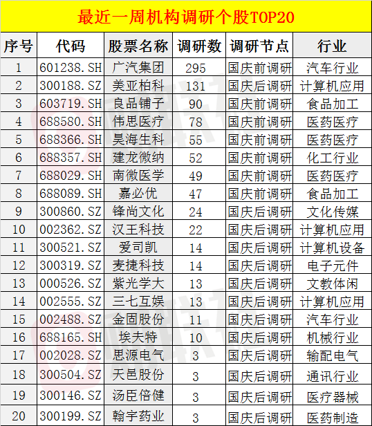 机构调研聚焦医药、计算机、汽车三大主线，广汽集团最受关注