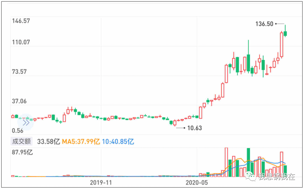 砸烂SaaS黑箱，9000万到19亿的Snowflake完成软件史上最大IPO