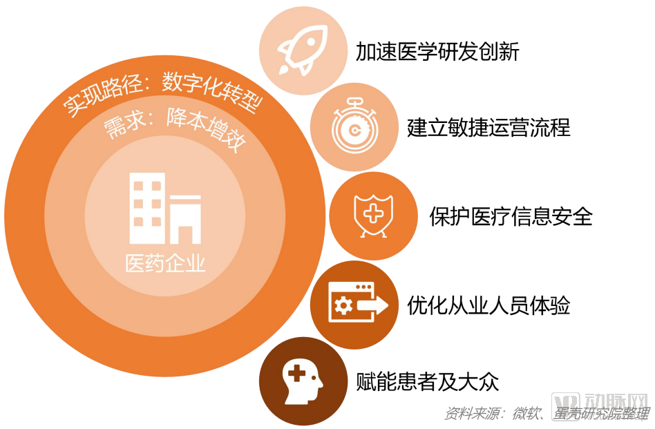 五大场景下，医药行业数字化如何下沉落地？