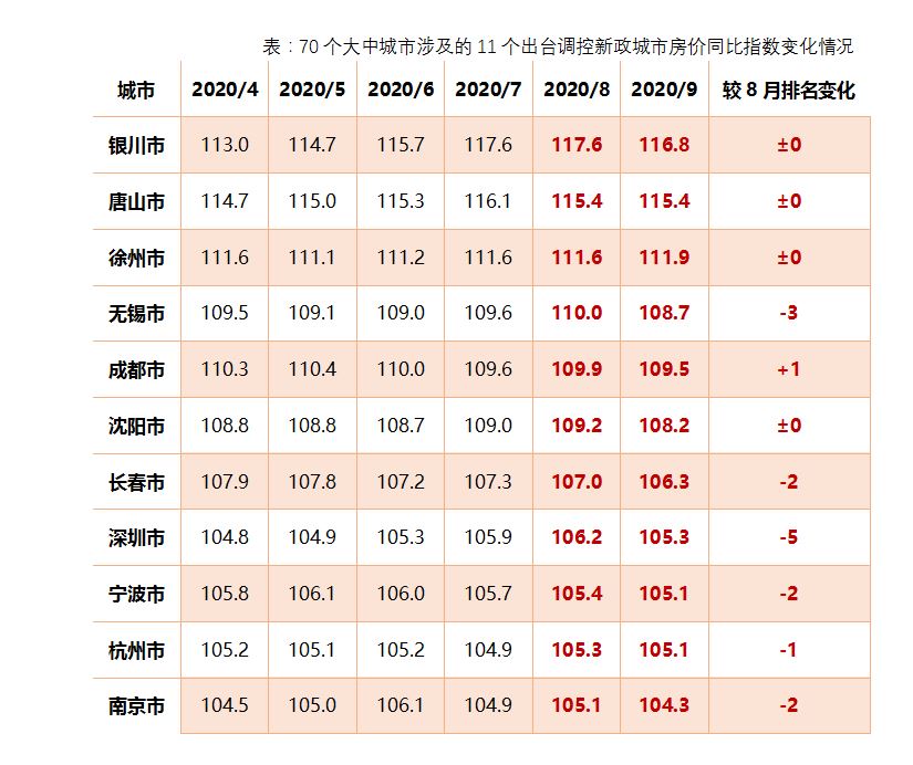 9月70城房价涨幅回落，徐州新房、二手房价格涨幅全国第一