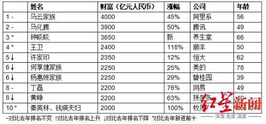 解读｜胡润又放榜了，从富豪榜看2020年中国行业经济