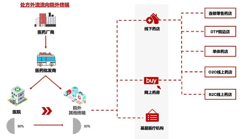 新零售时代，医药流通破局机会何在？