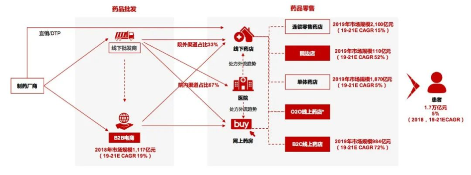 新零售时代，医药流通破局机会何在？