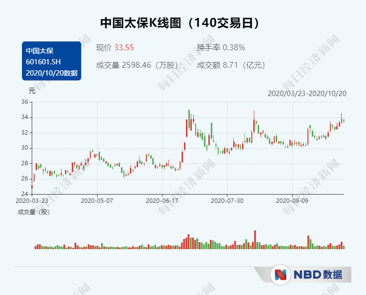 五大上市险企前三季度实现保费收入2.06万亿元 2021“开门红”高增长预期有望催化保险股行情 第6张
