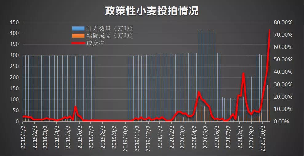 小麦已到阶段性顶部 关注2021年      收购价