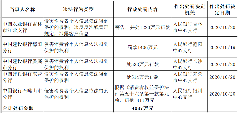 罕见大罚单！刚刚，央行放大招，建行、农行、中行被重罚4000多万