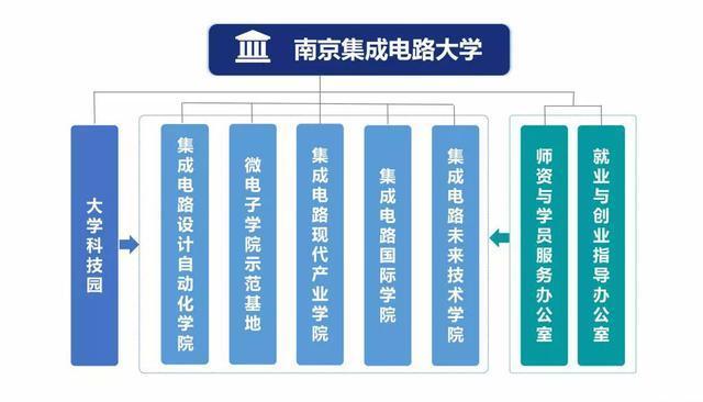 首個“芯片大學(xué)”正式成立！不招統(tǒng)考生，采用“5+1+2”培養(yǎng)模式