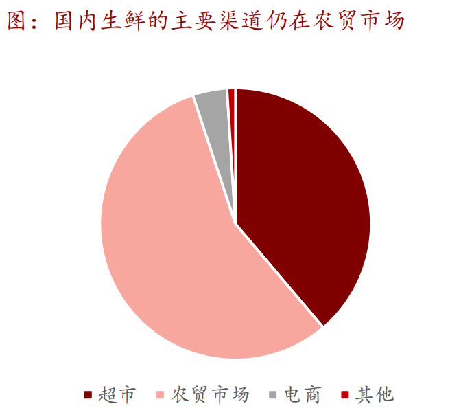 美团必须抓住生鲜电商