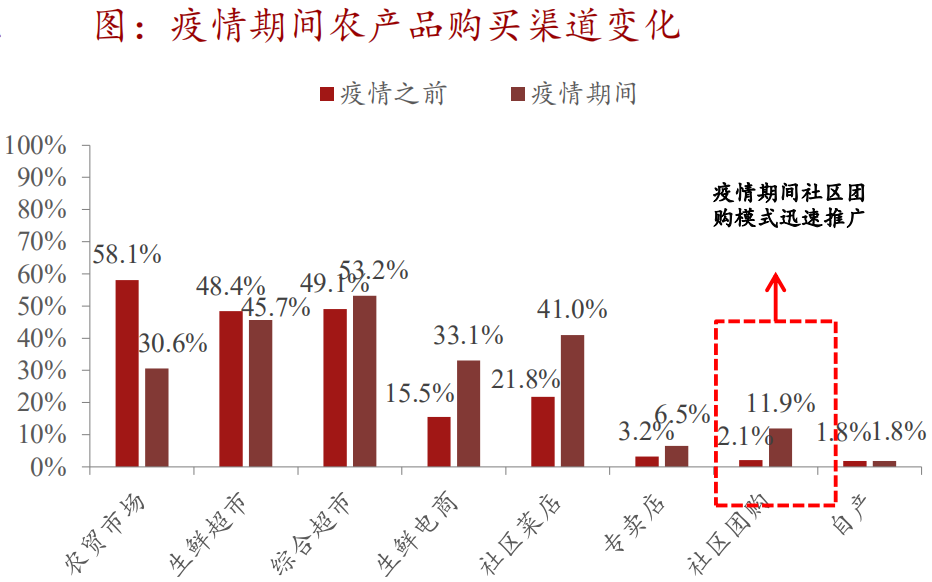 美团必须抓住生鲜电商