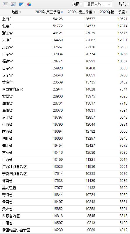 居民收入排行榜来了