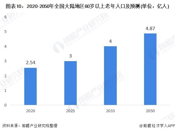 2021中国老年人口_中国老年人口统计图表(3)