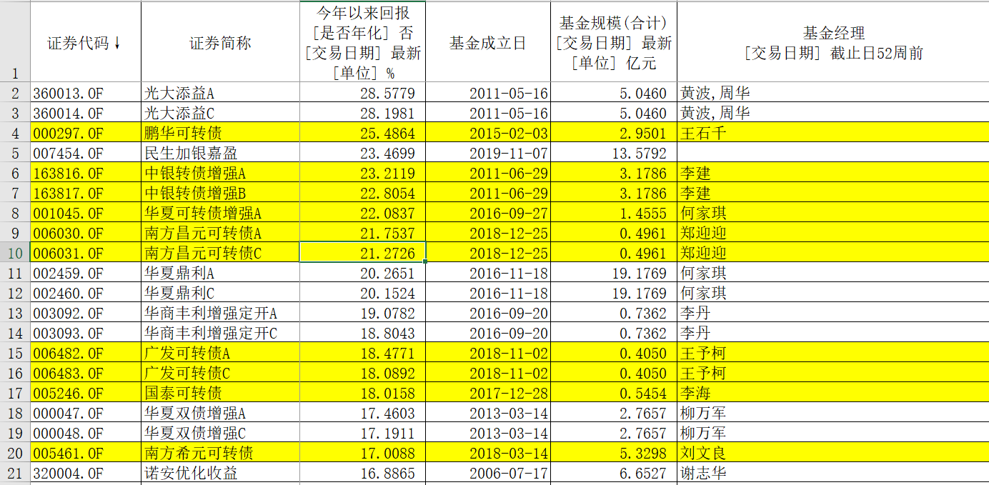 TOP20债基排行可转债基金占一半，最高涨了25.5%