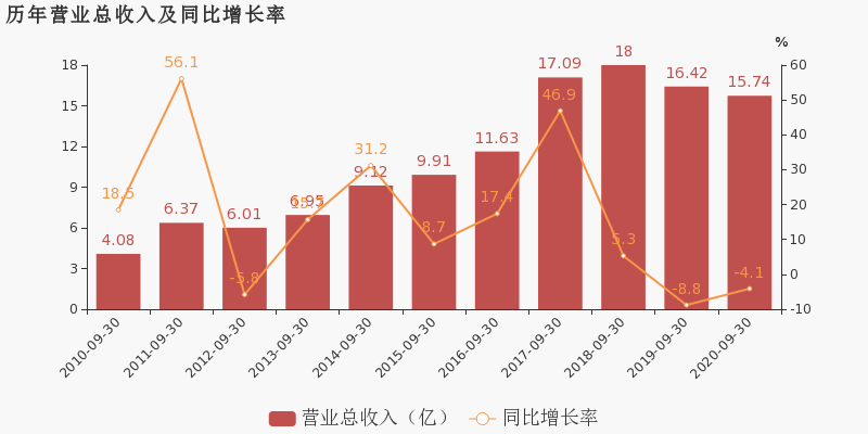 科士达：2020年前三季度归母净利润同比小幅增长1.7%，约为2.3亿元