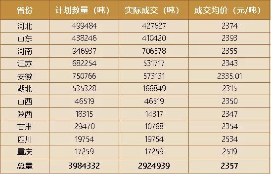 小麦已到阶段性顶部 关注2021年      收购价